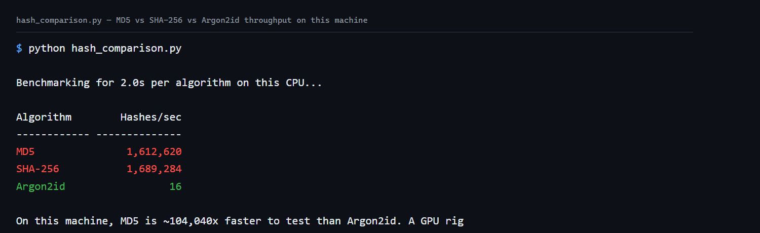 Cookie Theft via TLS Downgrade: Exploiting and Fixing Cryptographic Failures (OWASP A04:2025) 4 Benchmark showing MD5 and SHA-256 at roughly 1.6 million hashes/sec versus Argon2id at 16 hashes/sec